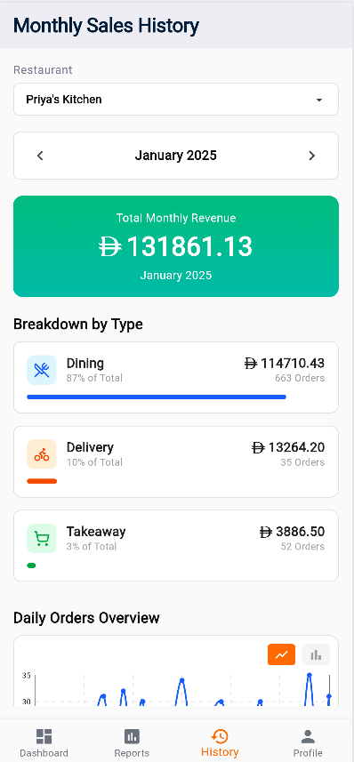 POS Dashboard monthly sales